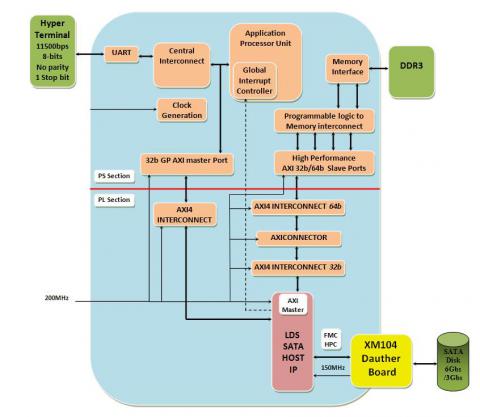 ZYNQ SATA 3 AHCI Host Controller with Linux Driver Block Diagam