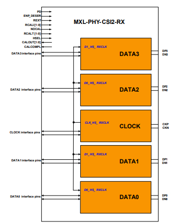 MIPI D-PHY CSI-2 RX (Receiver) in TSMC 40LP Block Diagam