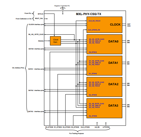 MIPI D-PHY CSI-2 TX (Transmitter) in TSMC 40LP Block Diagam