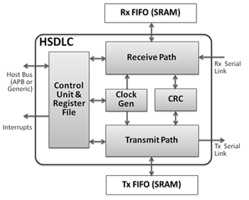 HDLC & SDLC Protocol Controller Block Diagam