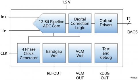 Rad-Hard Adjustable Sample Rate ADC, 12-bit, Ultra-Low Power Block Diagam