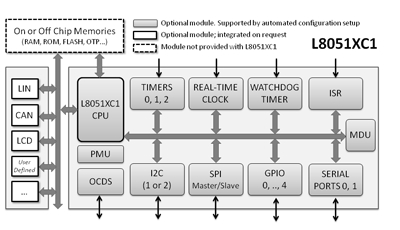 Legacy-Configurable 8051-Compatible Microcontroller Block Diagam