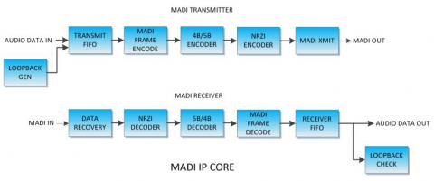Multi-channel Audio Digital Interface (MADI) IP Core Block Diagam