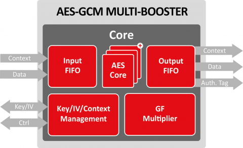 AES-GCM Multi-Booster Block Diagam