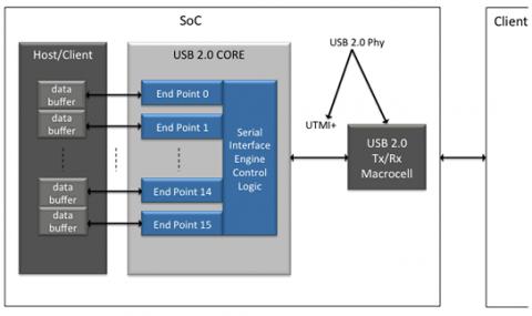 USB 2.0 PHY For On-The-Go Controller  Block Diagam