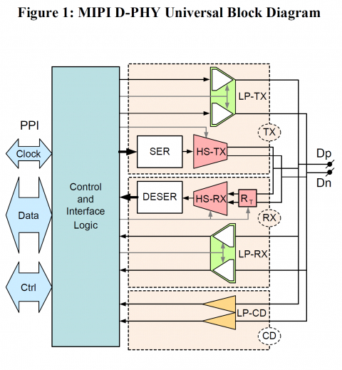 MIPI D-PHY Universal IP in TSMC 40LP for Automotive Block Diagam