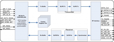 OFDM Baseband Processor Block Diagam