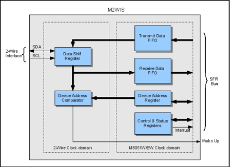 Two-Wire slave IP for use with the Mentor M8051W and M8051EW Block Diagam