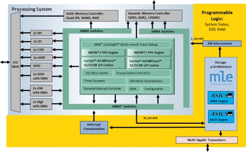 Zynq SATA Storage Extension - Production Reference Design Block Diagam