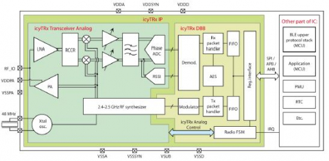 Ultra low-power 2.4 GHz transceiver for Bluetooth Low Energy 5 Block Diagam