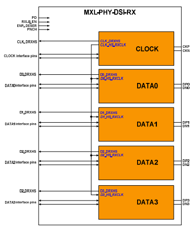 MIPI D-PHY DSI RX (Receiver) in TSMC 65LP Block Diagam