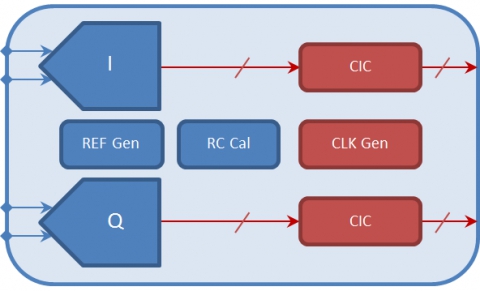 12-bit 40nm 1.1V 64MHz-to-340MHz continuous-time Delta-Sigma ADC  Block Diagam