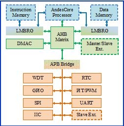 Generic Platform IP for Micro-Controllers Block Diagam