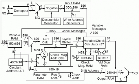 GMR-1 High Speed LDPC Decoder Block Diagam