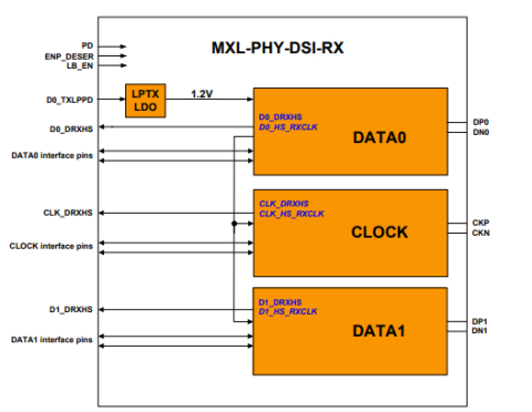 MIPI D-PHY DSI RX (Receiver) in Dongbu 180nm Block Diagam