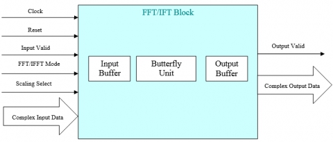 N-Point FFT/IFFT  Block Diagam