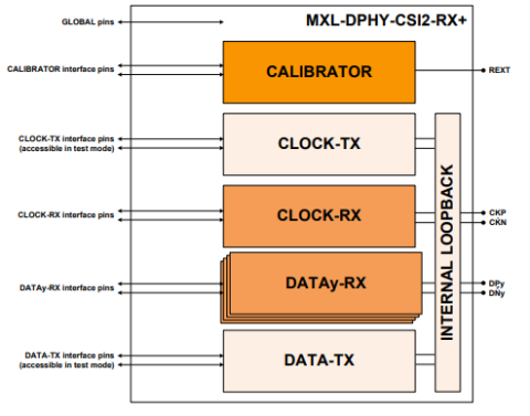 MIPI D-PHY CSI-2 RX+ (Receiver) IP in TSMC 28HPM Block Diagam