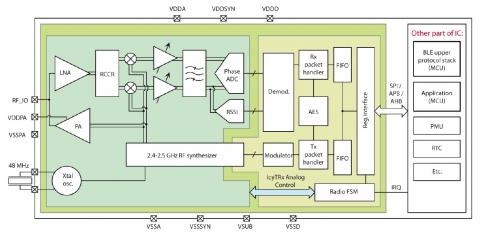 Bluetooth LE v5.3 / Zigbee 3 RF/PHY for Global Foundry 55nm（经过硅验证的 IP） Block Diagam