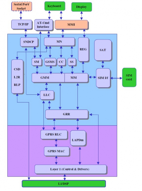 GSM GPRS EDGE Protocol Stack SW IP Block Diagam