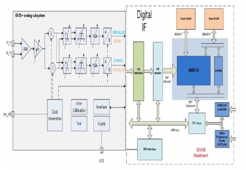 GNSS 软件接收器（GPS、Galileo、GLONASS、Beidou3、QZSS、SBAS）IP Block Diagam