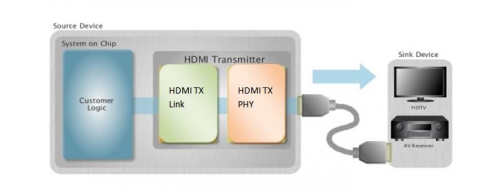 HDMI ver1.3 Transmitter IP  Block Diagam