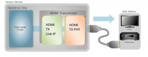  HDMI 1.4 Tx PHY 和控制器 IP，在 TSMC 65/55GP 中经过硅验证 Block Diagam