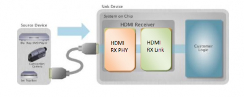 HDMI 1.3 Rx PHY 和控制器 IP，在 TSMC 40LP 中经过硅验证 Block Diagam