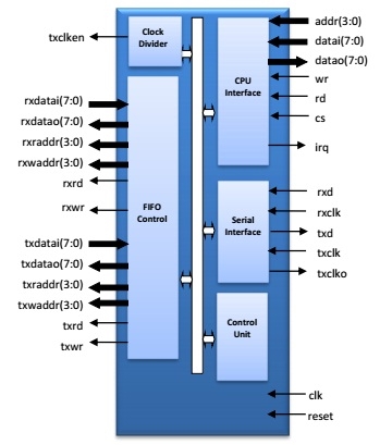 Used for controlling HDLC/SDLC transmission protocols Block Diagam