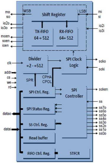 Serial Peripheral Interface – Master/Slave with Octal, Quad, Dual and Single SPI Bus support Block Diagam