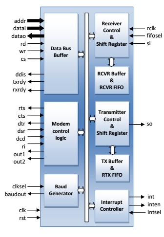 Configurable UART with FIFO, software and hardware flow control Block Diagam