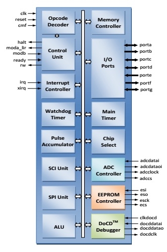 8-bit MCU Block Diagam