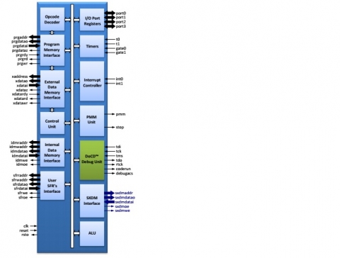 Revolutionary Quad-Pipelined Ultra High Performance Microcontroller Block Diagam