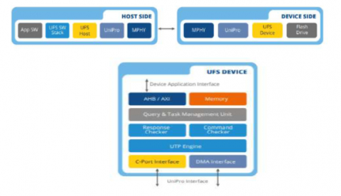 MIPI UFS v3.1 Device Controller IP, Compatible with M-PHY and Unipro Block Diagam