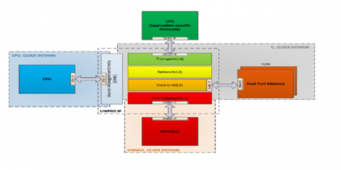 MIPI Unipro v1.8 控制器IP，兼容M-PHY和UFS Block Diagam