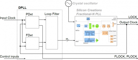 Jitter Cleaner PLL Digital Loop Filter Block Diagam