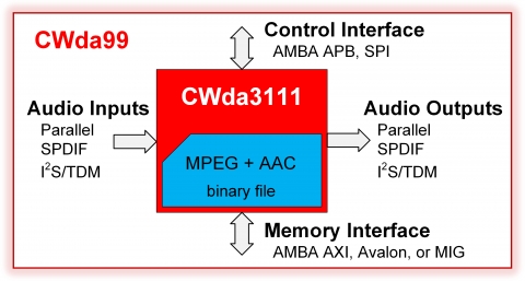 MPEG-1/2 + AAC Audio Decoder Block Diagam