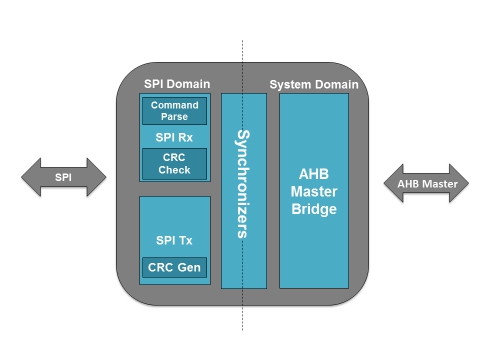 SPI to AMBA AHB Master Bridge Block Diagam