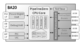 PipelineZero 32-bit Embedded Processor Block Diagam