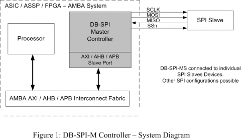 SPI Master Controller w/FIFO (AHB & AHB-Lite Bus)  Block Diagam