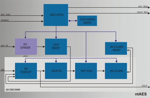 NIST FIPS-197  Compliant High Throughput Rate AES IP Core  Block Diagam