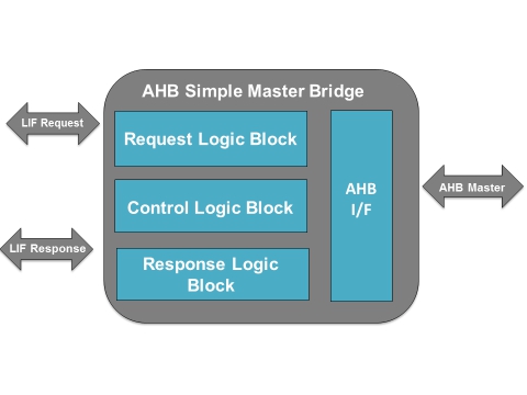 AMBA AHB Simple Master Bridge Block Diagam