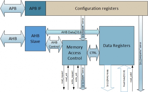 Register Indirect RAM Access Block Diagam