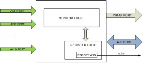 AMBA AXI Performance Monitor Block Diagam