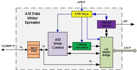 AMBA AXI Data Writer Spreader Block Diagam