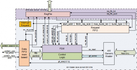 AMBA AXI Data Prefetch Buffer Block Diagam