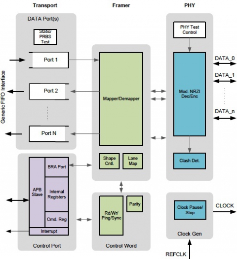 MIPI SoundWire Master Controller 1.1 Block Diagam