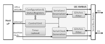 I2C & SMBus Controller Block Diagam