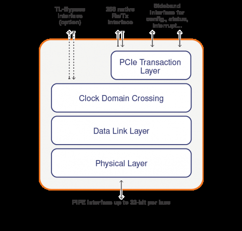 PCIe 4.0,3.1 / 3.0根端口，端点，双模式，具有Native用 户界面的交换机端口Controller IP核 Block Diagam