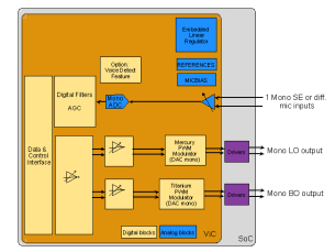 Up to 105 dB of SNR, 24-bit mono CODEC with PDM to PWM transmodulator DAC and embedded regulaor Block Diagam