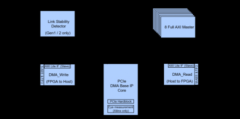 Multi Channel DMA Flex IP Core for PCI-Express Block Diagam